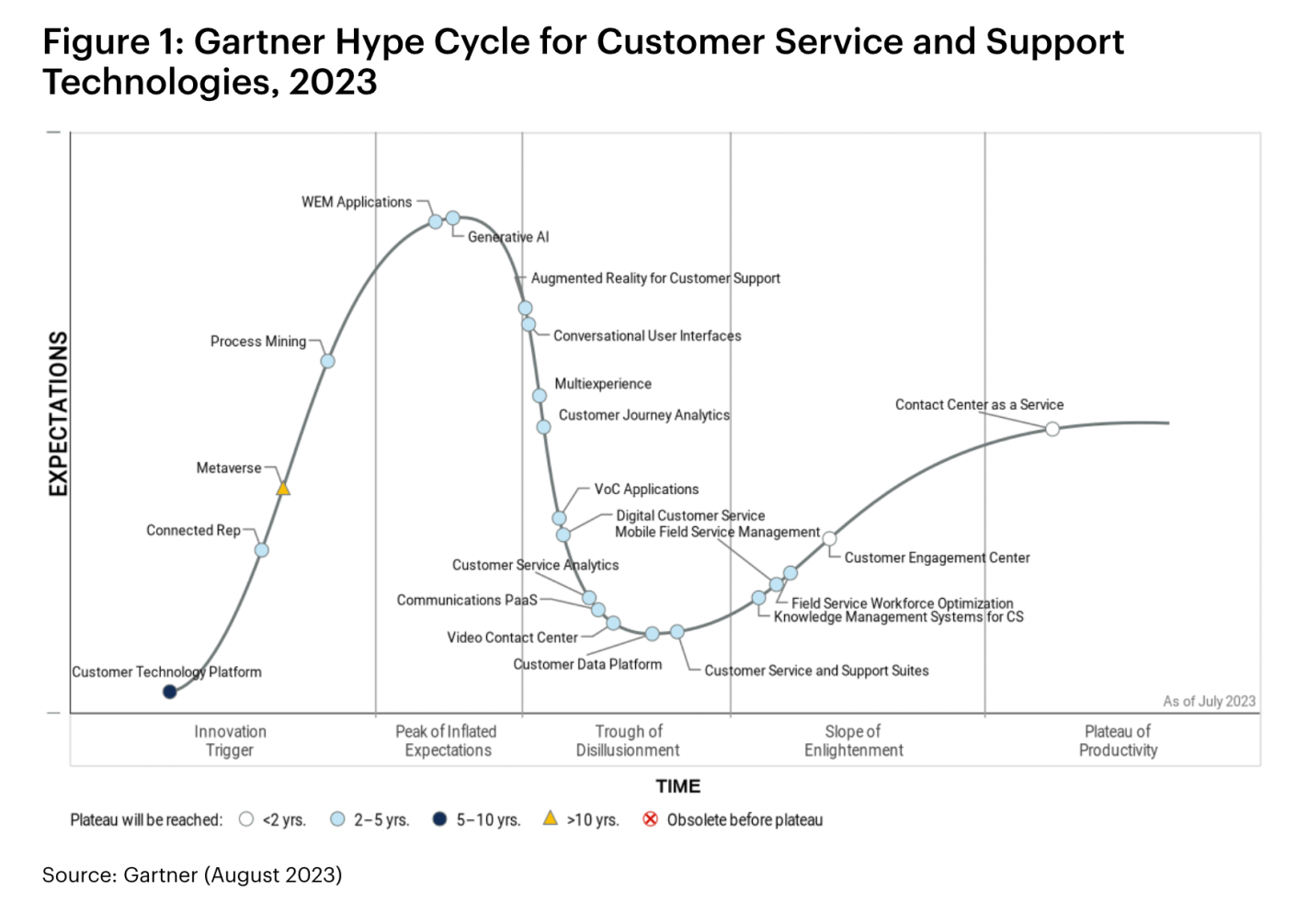 Gartner Hype Cycle for Customer Service and Support Technologies