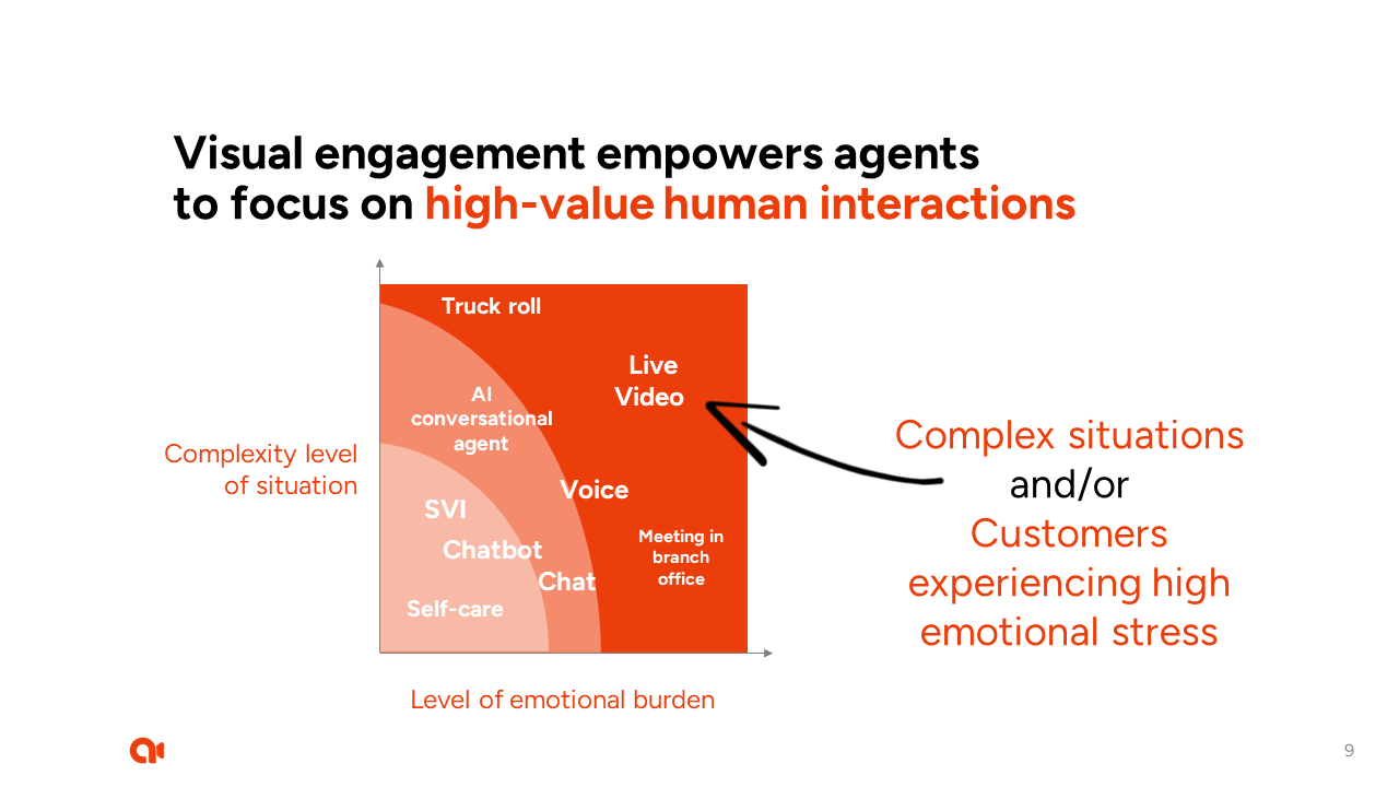 Visual engagement empowers agents
