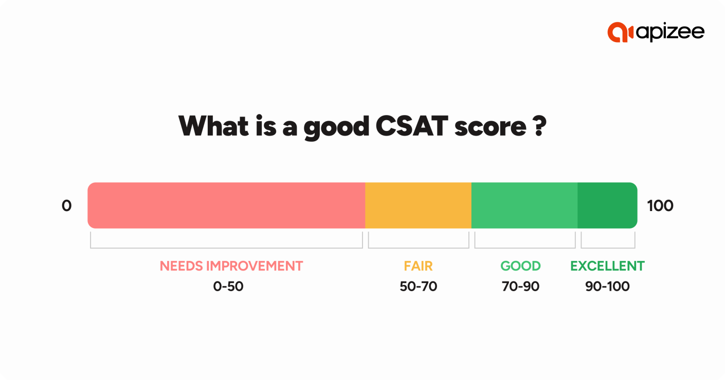 What is a good CSAT score