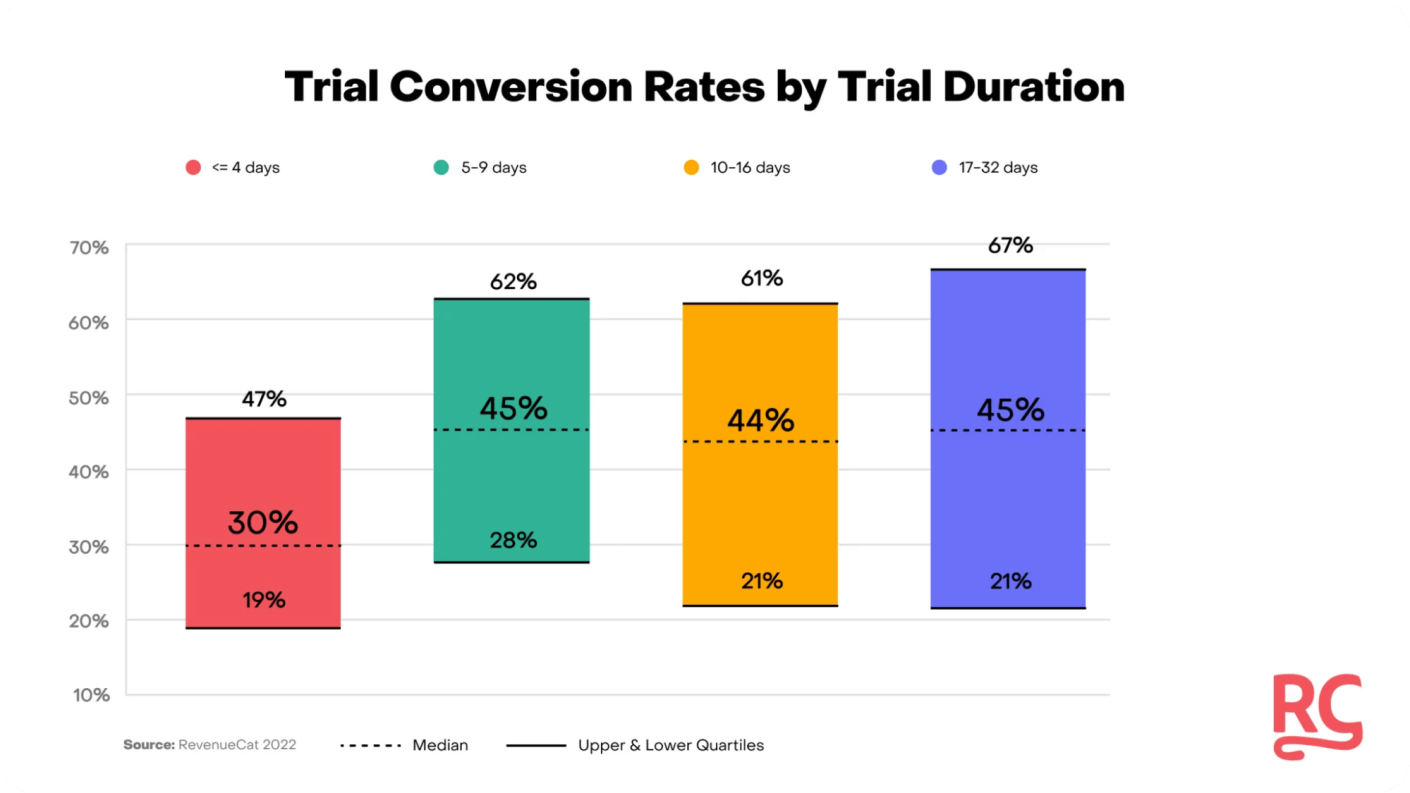 Trial Conversion Rates by Trial Duration